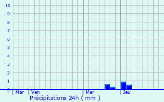 Graphique des précipitations prvues pour Baratier