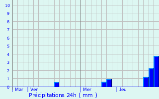 Graphique des précipitations prvues pour Bceleuf