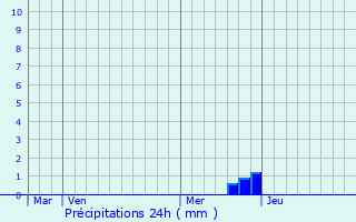 Graphique des précipitations prvues pour Caudis-de-Fenouilldes