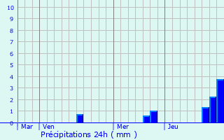 Graphique des précipitations prvues pour La Chapelle-Thireuil