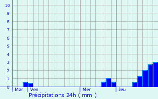 Graphique des précipitations prvues pour Litovel