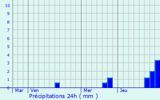 Graphique des précipitations prvues pour Allonne