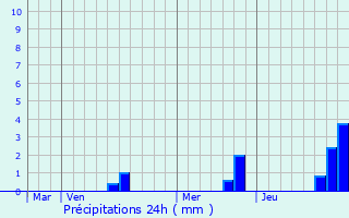 Graphique des précipitations prvues pour Mirebeau