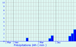 Graphique des précipitations prvues pour Cless