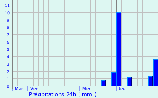 Graphique des précipitations prvues pour Quintigny