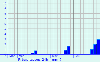 Graphique des précipitations prvues pour Maisontiers