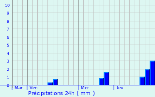 Graphique des précipitations prvues pour Louin