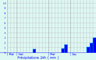 Graphique des précipitations prvues pour Amailloux