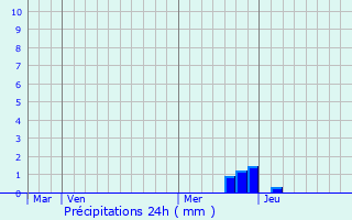 Graphique des précipitations prvues pour Carcassonne