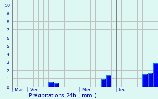 Graphique des précipitations prvues pour Moutiers-sous-Argenton