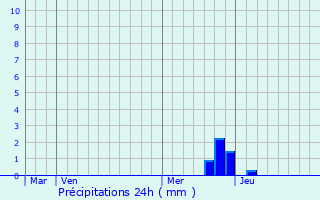 Graphique des précipitations prvues pour Lissac