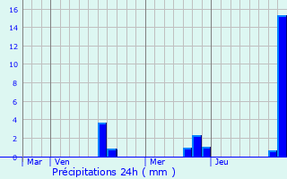 Graphique des précipitations prvues pour Widensolen