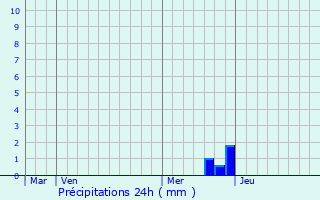 Graphique des précipitations prvues pour Antras