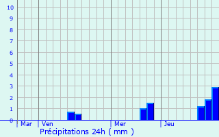 Graphique des précipitations prvues pour Saint-Jean-de-Thouars