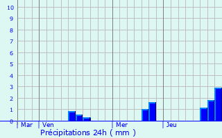 Graphique des précipitations prvues pour Saint-Lger-de-Montbrun