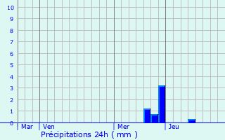 Graphique des précipitations prvues pour Saint-Lizier