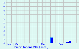 Graphique des précipitations prvues pour Saint-Paul-la-Roche