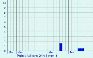 Graphique des précipitations prvues pour Nanthiat