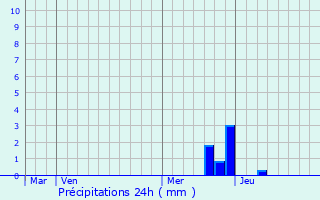 Graphique des précipitations prvues pour Roquefort-les-Cascades