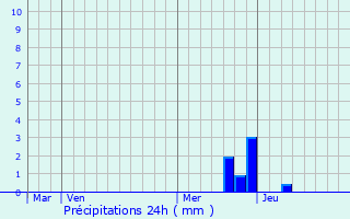 Graphique des précipitations prvues pour Dun