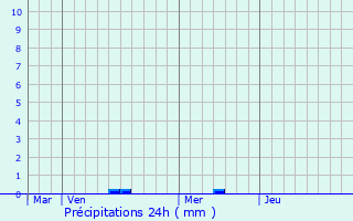 Graphique des précipitations prvues pour Sainte-Genevive-des-Bois