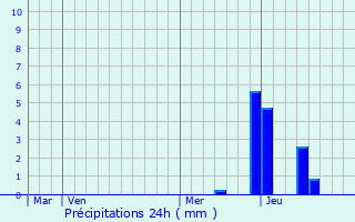 Graphique des précipitations prvues pour Prunet