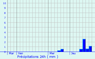 Graphique des précipitations prvues pour Limeyrat