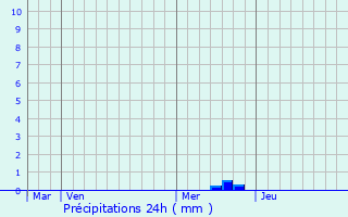 Graphique des précipitations prvues pour Saint-Christaud