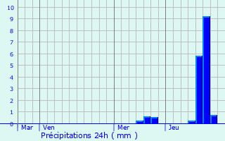Graphique des précipitations prvues pour Boisseuil