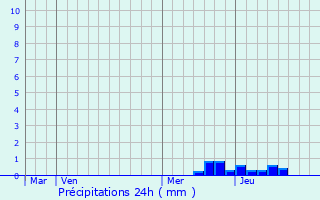 Graphique des précipitations prvues pour Saint-Flix-Lauragais