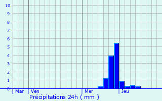 Graphique des précipitations prvues pour Gnat