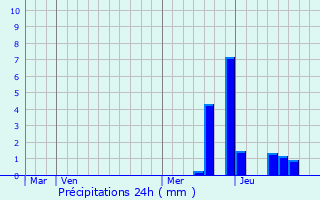 Graphique des précipitations prvues pour Albepierre-Bredons