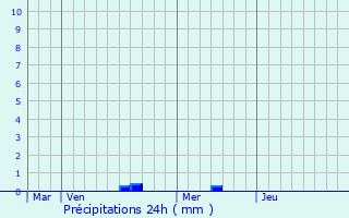 Graphique des précipitations prvues pour Tracy-le-Mont