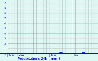 Graphique des précipitations prvues pour Barry-d