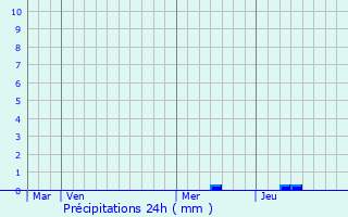 Graphique des précipitations prvues pour Saint-Michel