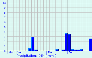 Graphique des précipitations prvues pour Saint-Pierre-en-Vaux