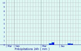 Graphique des précipitations prvues pour Roquefort