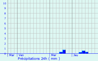 Graphique des précipitations prvues pour Montaut-les-Crneaux