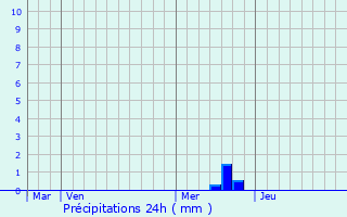 Graphique des précipitations prvues pour Frchou