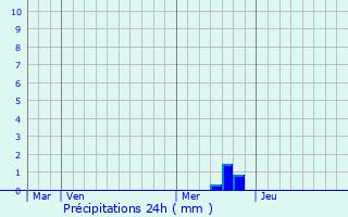 Graphique des précipitations prvues pour Marmont-Pachas