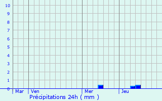 Graphique des précipitations prvues pour Meauzac