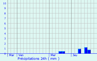 Graphique des précipitations prvues pour Passirac