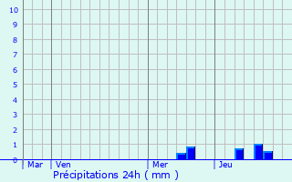 Graphique des précipitations prvues pour Juignac