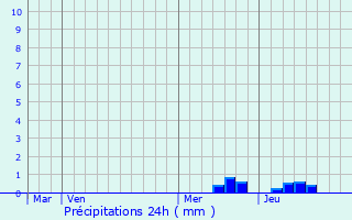 Graphique des précipitations prvues pour Pompiac