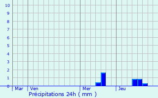 Graphique des précipitations prvues pour Saint-Mdard-d