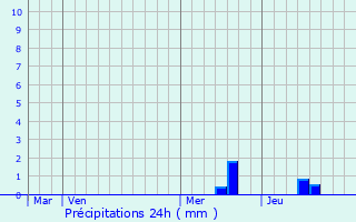 Graphique des précipitations prvues pour Saint-Germain-des-Prs