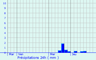 Graphique des précipitations prvues pour Lasserre