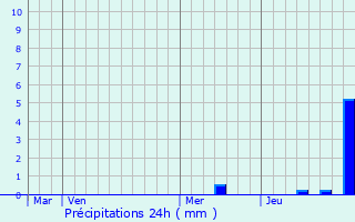 Graphique des précipitations prvues pour Albiac