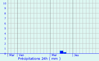 Graphique des précipitations prvues pour Laplume