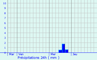 Graphique des précipitations prvues pour Montbrun